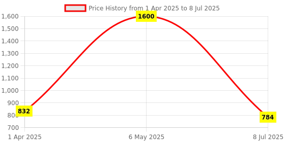 myntra.com TOTAPARI Gold Plated Carnelian Studded Contemporary Studs Earrings totapari Price History Graph from 1 Apr 2025 to 8 Jul 2025