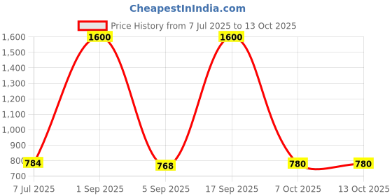 myntra.com TOTAPARI Gold-Plated Contemporary Agate Studs totapari Price History Graph from 7 Jul 2025 to 13 Oct 2025