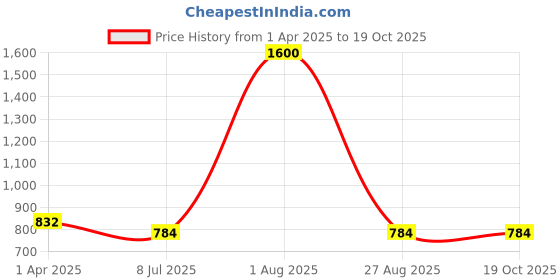 myntra.com TOTAPARI Gold-Plated Contemporary Amethyst Studded Studs totapari Price History Graph from 1 Apr 2025 to 19 Oct 2025