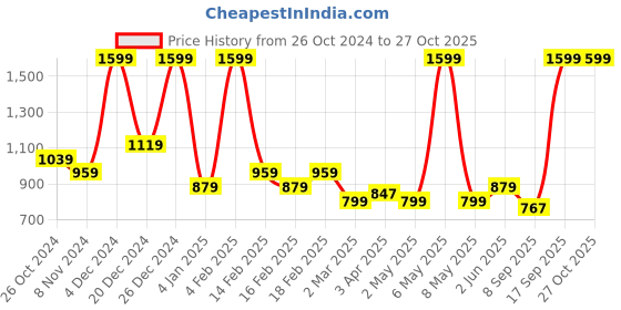 myntra.com TOTAPARI Gold Plated Contemporary Artificial Stones Studded Drop Earrings totapari Price History Graph from 26 Oct 2024 to 26 Oct 2025