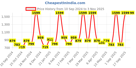 myntra.com TOTAPARI Gold Plated Contemporary Drop Earrings totapari Price History Graph from 10 Sep 2024 to 2 Nov 2025