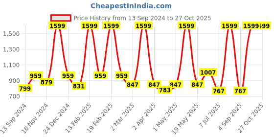 myntra.com TOTAPARI Gold-Plated Contemporary Drop Earrings totapari Price History Graph from 13 Sep 2024 to 27 Oct 2025