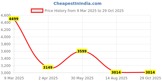 myntra.com TOTAPARI Gold Plated Contemporary Pearls Studded Drop Earrings totapari Price History Graph from 9 Mar 2025 to 28 Oct 2025