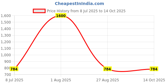 myntra.com TOTAPARI Gold-Plated Lapis Lazuli Contemporary Studs totapari Price History Graph from 8 Jul 2025 to 13 Oct 2025
