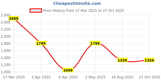 myntra.com TOTAPARI Gold-Plated Lotus Bloom Floral Studs Earrings totapari Price History Graph from 17 Mar 2025 to 27 Oct 2025