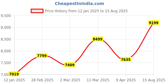 myntra.com TOTAPARI Gold-Plated Pearl-Beaded Jewellery Set totapari Price History Graph from 12 Jan 2025 to 15 Aug 2025