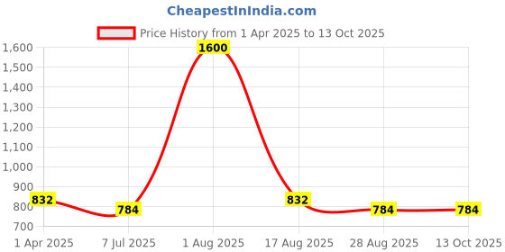 myntra.com TOTAPARI Gold Plated Quartz Studded Contemporary Studs Earrings totapari Price History Graph from 1 Apr 2025 to 13 Oct 2025