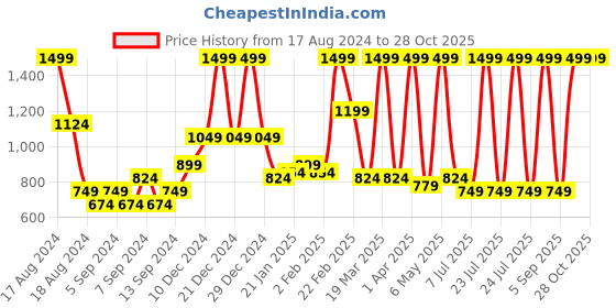 myntra.com TOTAPARI Gold Toned Contemporary Studs Earrings totapari Price History Graph from 17 Aug 2024 to 28 Oct 2025