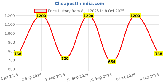 myntra.com TOTAPARI Set of 2 Silver-Plated Pearls Beaded Circular Drop Earrings totapari Price History Graph from 8 Jul 2025 to 8 Oct 2025