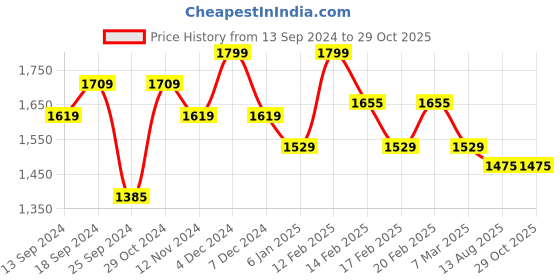 myntra.com TOTAPARI Snow White Silver-Plated Pearls Beaded Contemporary Drop Earrings totapari Price History Graph from 13 Sep 2024 to 29 Oct 2025