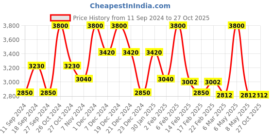 myntra.com TOTAPARI Unisex Gemstone Elasticated Bracelet totapari Price History Graph from 11 Sep 2024 to 26 Oct 2025