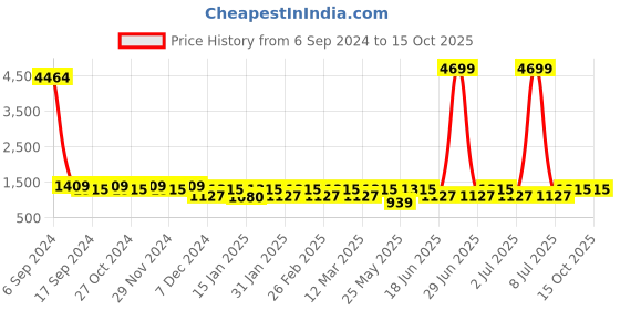 myntra.com Toteteca Animal Textured PU Shopper Shoulder Bag with Tasselled toteteca Price History Graph from 6 Sep 2024 to 14 Oct 2025