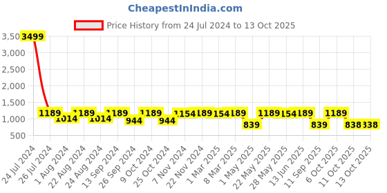 myntra.com Toteteca Animal Textured PU Shoulder Bag toteteca Price History Graph from 24 Jul 2024 to 13 Oct 2025