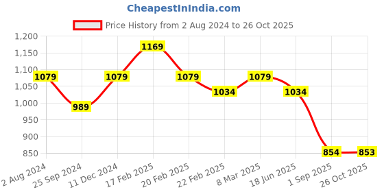 myntra.com Toteteca Animal Textured Structured Shoulder Bag toteteca Price History Graph from 2 Aug 2024 to 26 Oct 2025