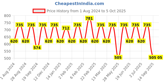myntra.com Toteteca Animal Textured Structured Sling Bag toteteca Price History Graph from 1 Aug 2024 to 4 Oct 2025