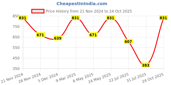 myntra.com Toteteca Beige Colourblocked PU Structured Shoulder Bag with Tasselled toteteca Price History Graph from 21 Nov 2024 to 24 Oct 2025