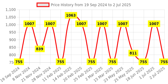 myntra.com Toteteca Beige PU Structured Handheld Bag toteteca Price History Graph from 19 Sep 2024 to 2 Jul 2025