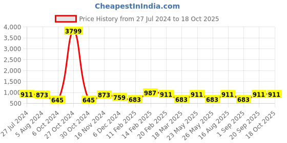 myntra.com Toteteca Beige PU Structured Shoulder Bag toteteca Price History Graph from 27 Jul 2024 to 18 Oct 2025