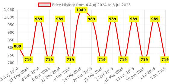 myntra.com Toteteca Beige Structured Handheld Bag toteteca Price History Graph from 4 Aug 2024 to 3 Jul 2025