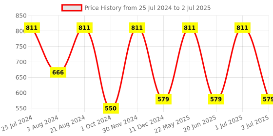 myntra.com Toteteca Beige Structured Shoulder Bag toteteca Price History Graph from 25 Jul 2024 to 2 Jul 2025