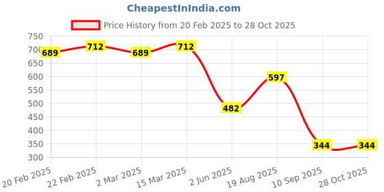myntra.com Toteteca Black Animal Textured PU Structured Sling Bag toteteca Price History Graph from 20 Feb 2025 to 28 Oct 2025