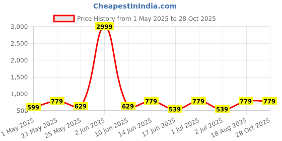 myntra.com Toteteca Black Checked Handheld Bag toteteca Price History Graph from 1 May 2025 to 27 Oct 2025