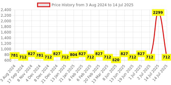 myntra.com Toteteca Black PU Structured Hobo Bag toteteca Price History Graph from 3 Aug 2024 to 14 Jul 2025