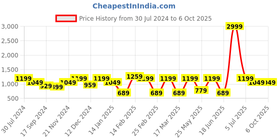 myntra.com Toteteca Black PU Structured Shoulder Bag with Quilted toteteca Price History Graph from 30 Jul 2024 to 4 Oct 2025