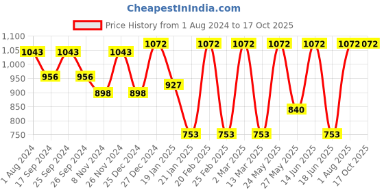 myntra.com Toteteca Black Solid Shoulder Bag toteteca Price History Graph from 1 Aug 2024 to 16 Oct 2025