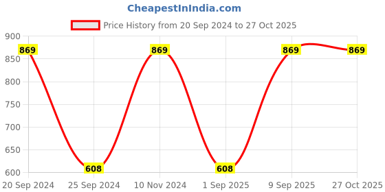 myntra.com Toteteca Black Structured Handheld Bag with Tasselled toteteca Price History Graph from 20 Sep 2024 to 27 Oct 2025