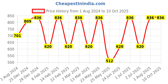 myntra.com Toteteca Black Structured Shoulder Bag toteteca Price History Graph from 1 Aug 2024 to 9 Oct 2025