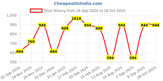 myntra.com Toteteca Black Textured PU Structured Shoulder Bag toteteca Price History Graph from 26 Sep 2024 to 27 Oct 2025