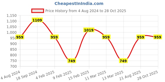 myntra.com Toteteca Blue Geometric Textured PU Structured Shoulder Bag with Quilted toteteca Price History Graph from 4 Aug 2024 to 28 Oct 2025