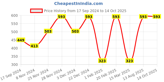 myntra.com Toteteca Brown PU Oversized Structured Shoulder Bag with Tasselled toteteca Price History Graph from 17 Sep 2024 to 13 Oct 2025