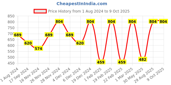 myntra.com Toteteca Brown PU Shopper Handheld Bag with Fringed toteteca Price History Graph from 1 Aug 2024 to 9 Oct 2025