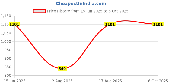 myntra.com Toteteca Brown Structured Shoulder Bag toteteca Price History Graph from 15 Jun 2025 to 4 Oct 2025