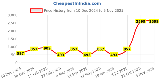 myntra.com Toteteca Brown Textured PU Structured Shoulder Bag with Tasselled toteteca Price History Graph from 10 Dec 2024 to 5 Nov 2025