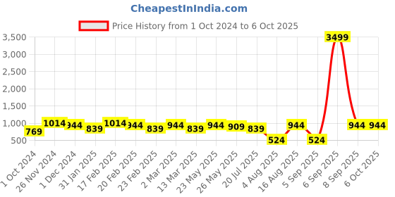 myntra.com Toteteca Bucket Handheld Bag toteteca Price History Graph from 1 Oct 2024 to 5 Oct 2025