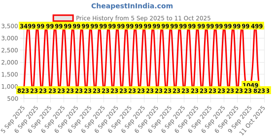 myntra.com Toteteca Colourblocked Oversized Shopper Handheld Bag toteteca Price History Graph from 5 Sep 2025 to 10 Oct 2025