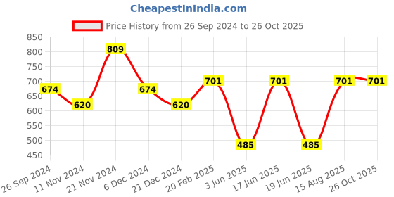 myntra.com Toteteca Colourblocked Oversized Structured Sling Bag toteteca Price History Graph from 26 Sep 2024 to 26 Oct 2025