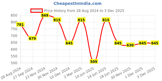 myntra.com Toteteca Colourblocked PU Oversized Structured Tote Bag toteteca Price History Graph from 28 Aug 2024 to 1 Dec 2025