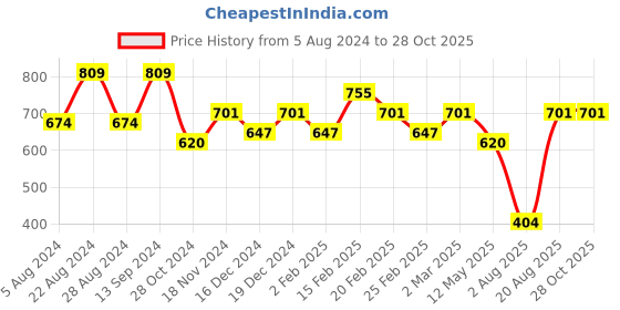 myntra.com Toteteca Colourblocked PU Structured Sling Bag toteteca Price History Graph from 5 Aug 2024 to 27 Oct 2025