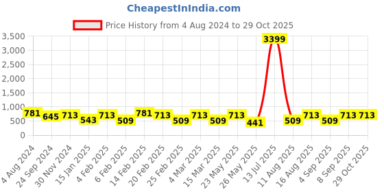 myntra.com Toteteca Colourblocked Shopper Shoulder Bag toteteca Price History Graph from 4 Aug 2024 to 28 Oct 2025