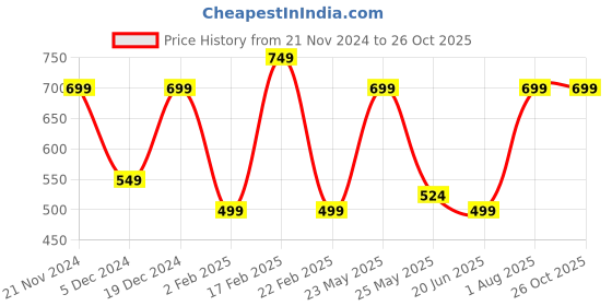 myntra.com Toteteca Colourblocked Sling Bag toteteca Price History Graph from 21 Nov 2024 to 25 Oct 2025