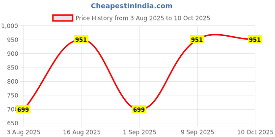 myntra.com Toteteca Colourblocked Structured Handheld Bag toteteca Price History Graph from 3 Aug 2025 to 10 Oct 2025