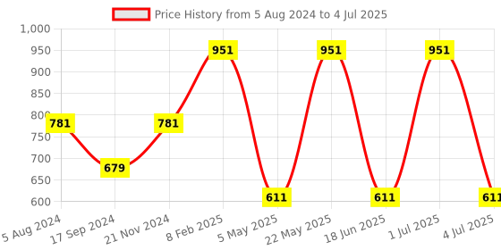 myntra.com Toteteca Colourblocked Structured Shoulder Bag toteteca Price History Graph from 5 Aug 2024 to 4 Jul 2025