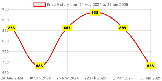 myntra.com Toteteca Everyday Oversized Shopper Handheld Bag toteteca Price History Graph from 24 Aug 2024 to 25 Jun 2025