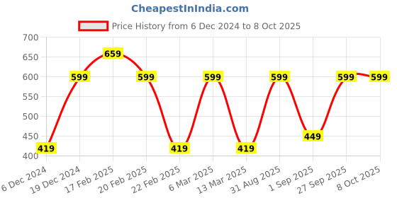myntra.com Toteteca Floral Printed Half Moon Sling Bag toteteca Price History Graph from 6 Dec 2024 to 4 Oct 2025