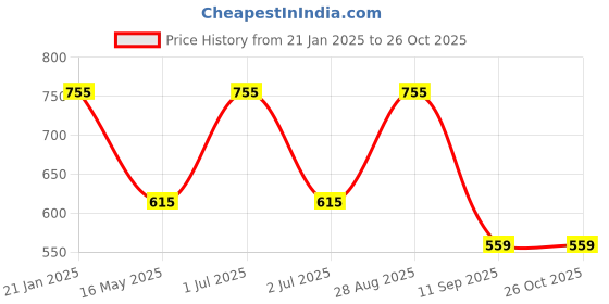 myntra.com Toteteca Floral Printed PU Sling Bag toteteca Price History Graph from 21 Jan 2025 to 25 Oct 2025