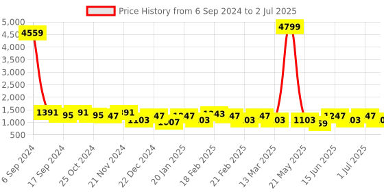myntra.com Toteteca Geometric Textured Oversized Structured Shoulder Bag toteteca Price History Graph from 6 Sep 2024 to 2 Jul 2025